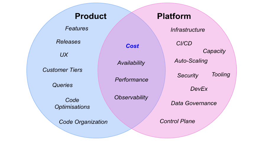 The Platform-Product Venn diagram