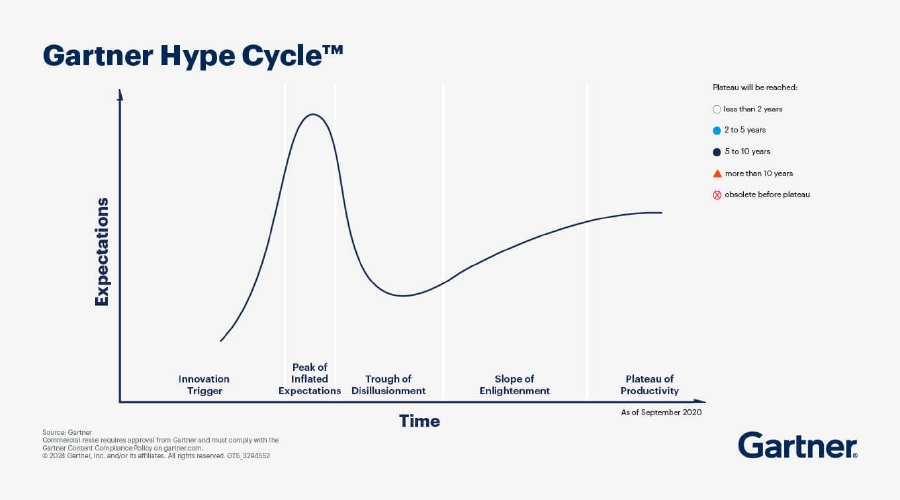 Gartner Hype Cycle