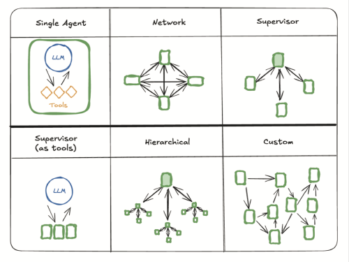 Types of Multi Agent architectures