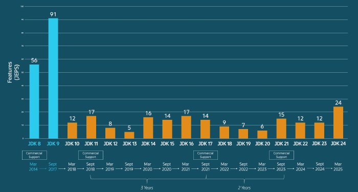Number of JEPs over time